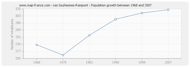 Population Les Souhesmes-Rampont